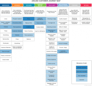 Customer Journey Mapping - B2b International Usa